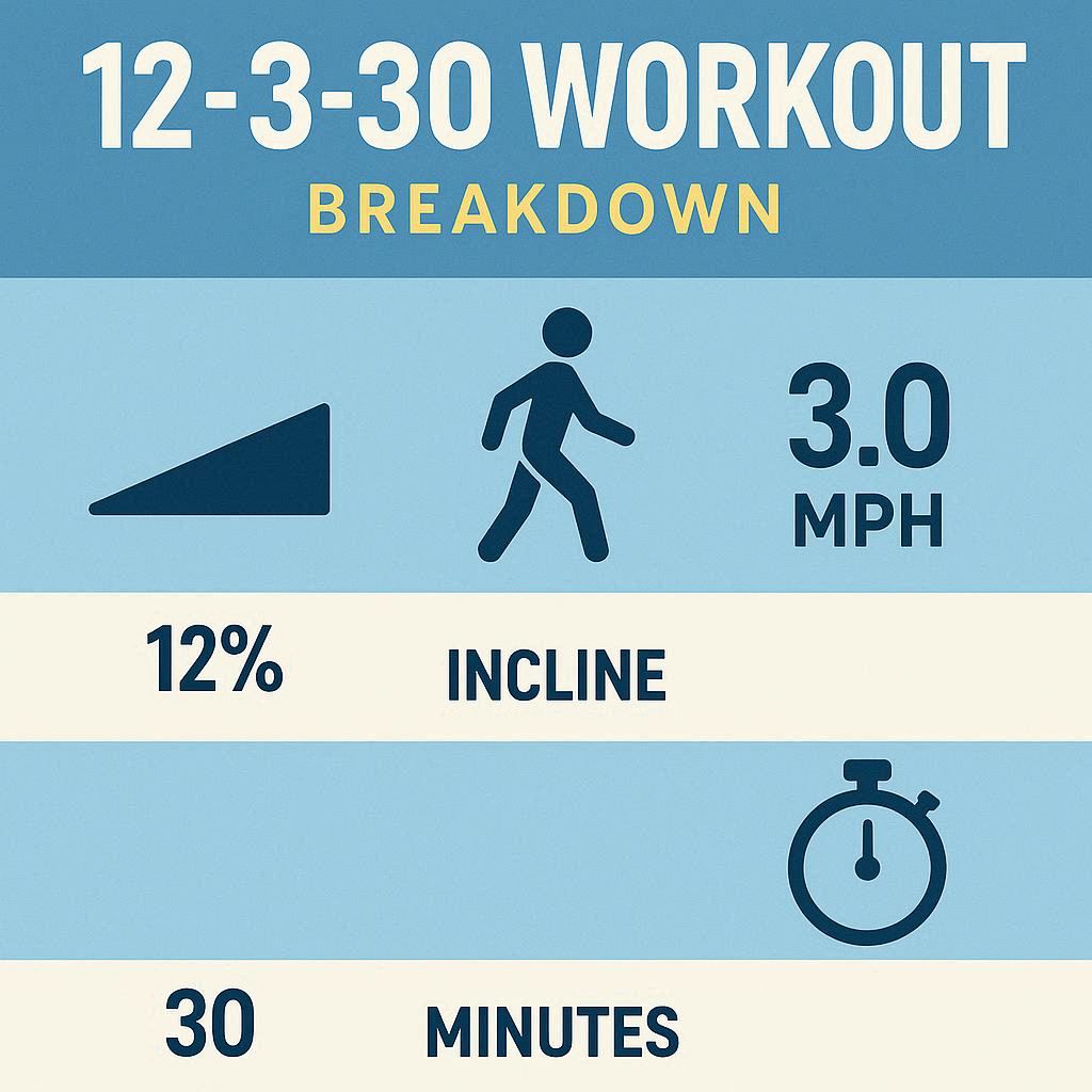 12-3-30 Workout Routine